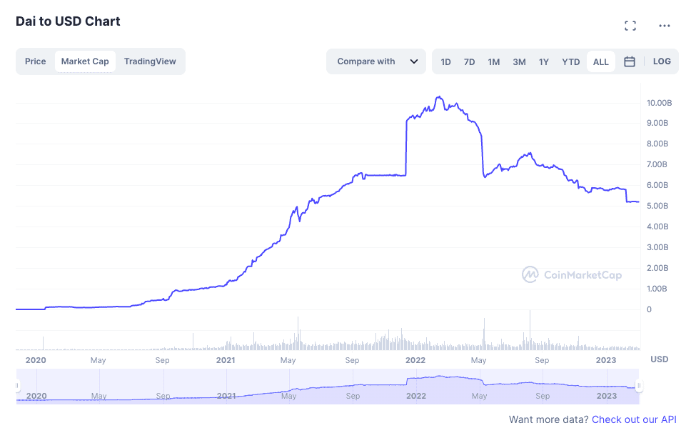 DAI marketcap