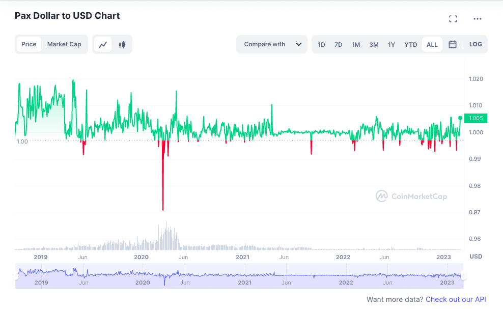 USDP PRICE