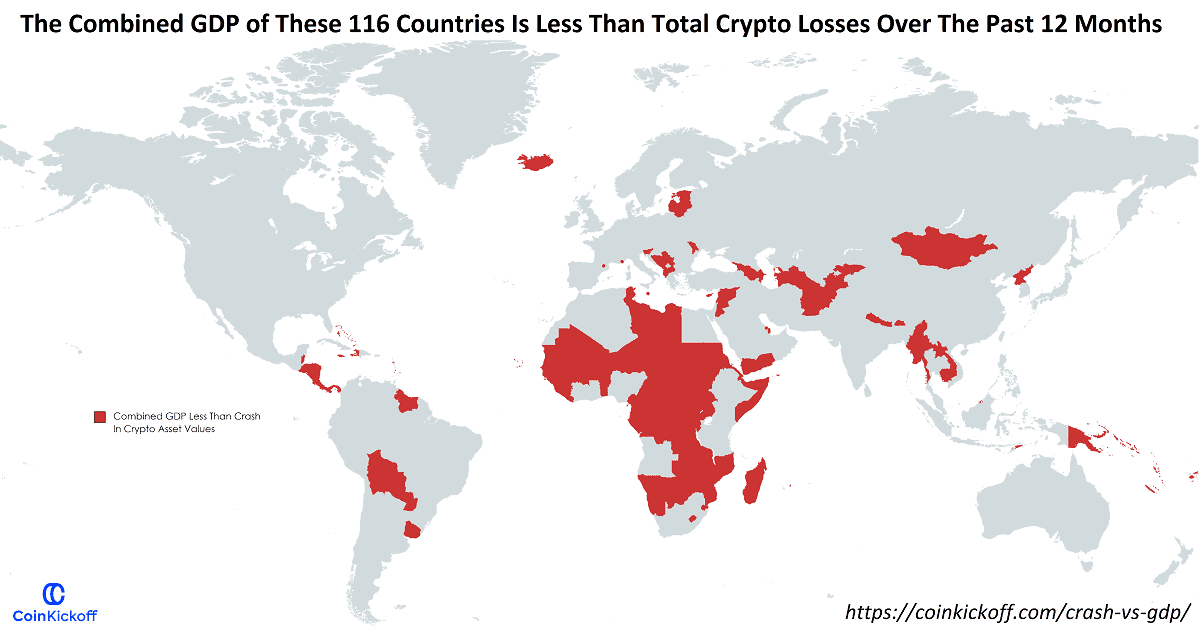 Het gecombineerde BBP van deze 116 landen is minder dan de totale cryptoverliezen van de afgelopen 12 maanden.