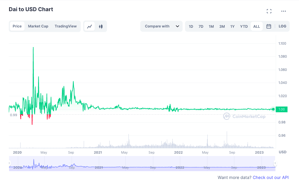 DAI price history