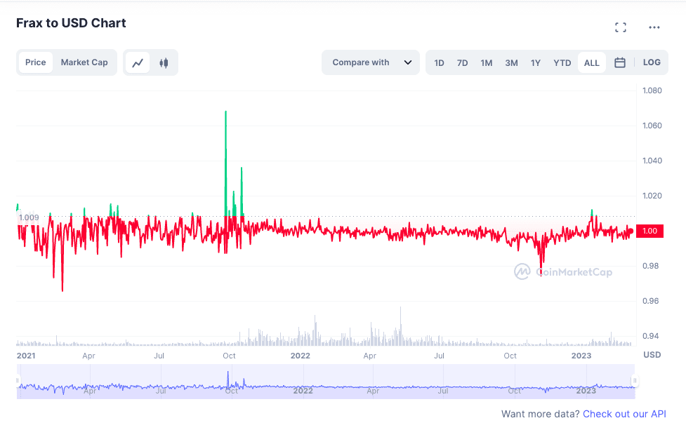 frax price history