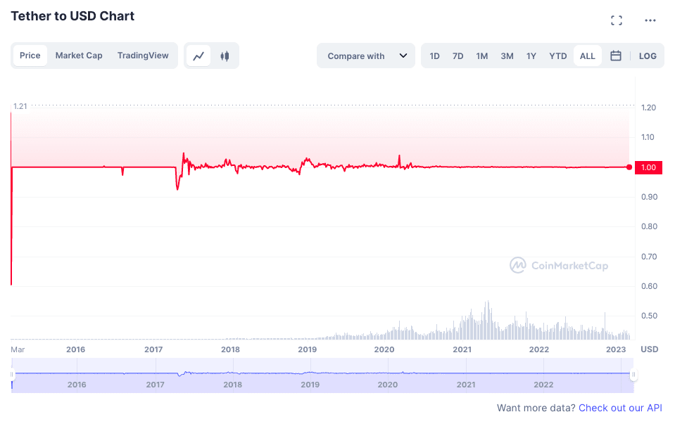 tether usdt kaina