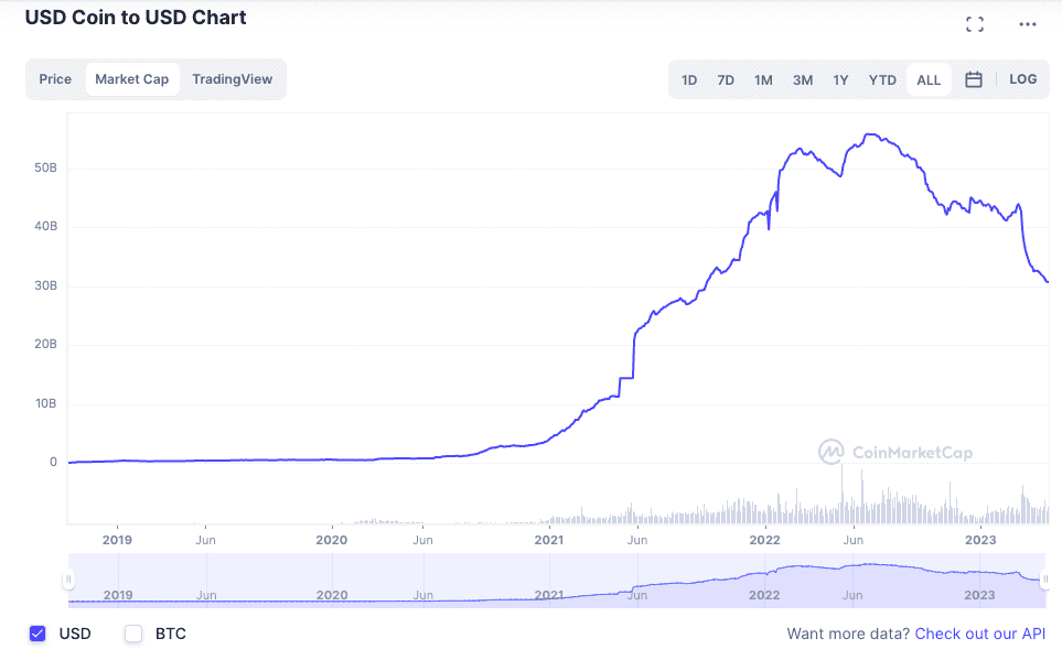 capitalizare de piață usdc