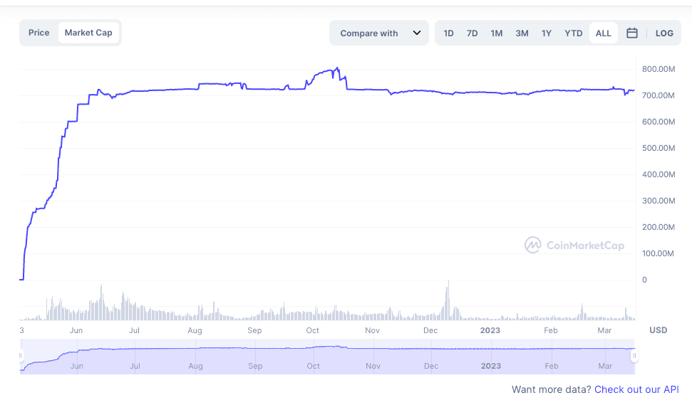 usdd-Marktkapitalisierung