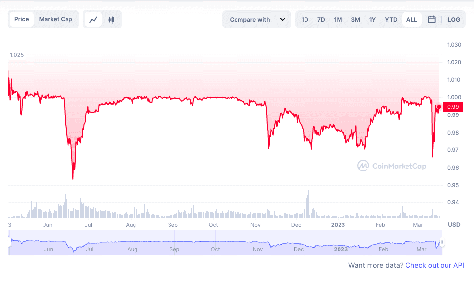 gráfico de precios de la usdd